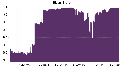 BOTSI®-Advisor Hochstufung Bloom Energy A von Rang 6 auf ...