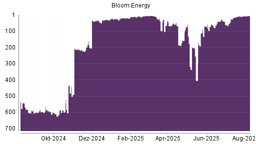 BOTSI®-Advisor Hochstufung Bloom Energy A von Rang 186 auf ...