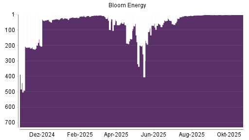 BOTSI®-Advisor belässt Bloom Energy A weiter auf ...