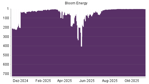BOTSI®-Advisor belässt Bloom Energy A weiter auf ...