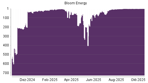 BOTSI®-Advisor Hochstufung Bloom Energy A von Rang 597 auf Rang 586