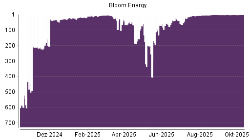 BOTSI®-Advisor Abstufung Bloom Energy A von Rang 199 auf Rang 205