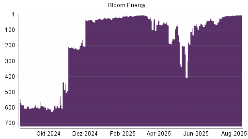 BOTSI®-Advisor Abstufung Bloom Energy A von Rang 525 auf Rang 545