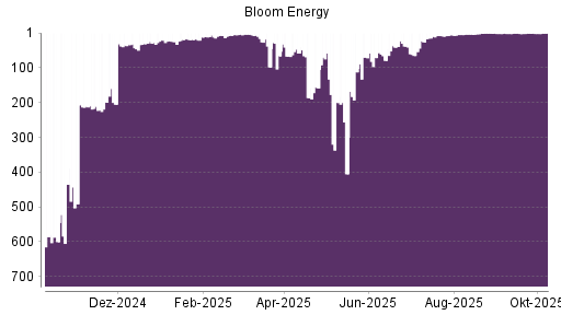 BOTSI®-Advisor Abstufung Bloom Energy A von Rang 38 auf ...