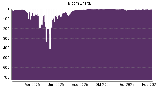 BOTSI®-Advisor Abstufung Bloom Energy A von Rang 1 auf ...