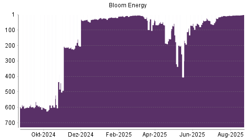 BOTSI®-Advisor Hochstufung Bloom Energy A von Rang 290 auf Rang 280
