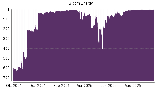 BOTSI®-Advisor belässt Bloom Energy A weiter auf ...