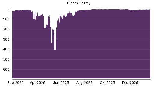 BOTSI®-Advisor Hochstufung Bloom Energy A von Rang 4 auf ...