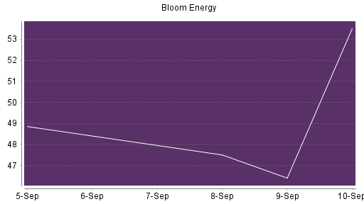 BOTSI®-Advisor Hochstufung Bloom Energy A von Rang 286 auf Rang 240