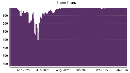 BOTSI®-Advisor Hochstufung Bloom Energy A von Rang 4 auf ...