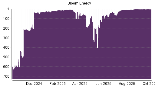 BOTSI®-Advisor Abstufung Bloom Energy A von Rang 1 auf ...