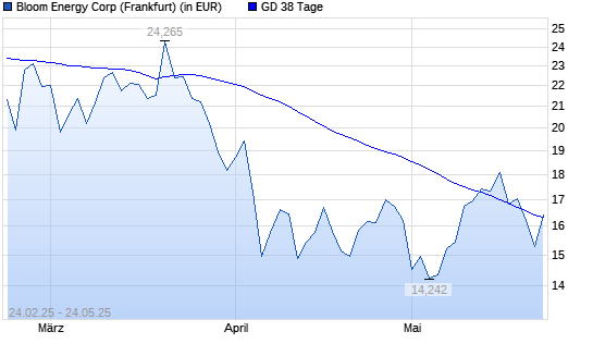 Bloom Energy A-Aktie über 38-Tage-Linie