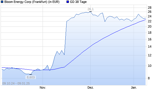Bloom Energy A-Aktie unter 38-Tage-Linie