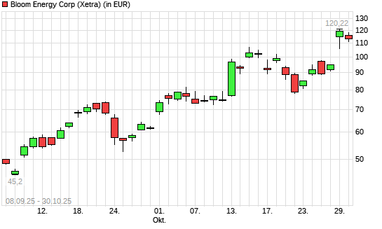 Bloom Energy A-Aktie mit neuem All-Time-High