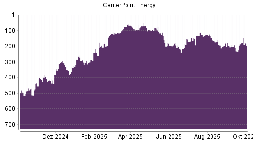 BOTSI®-Advisor Hochstufung CenterPoint Energy von Rang 31 auf Rang 24