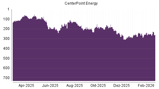 BOTSI®-Advisor Hochstufung CenterPoint Energy von Rang 267 auf ...
