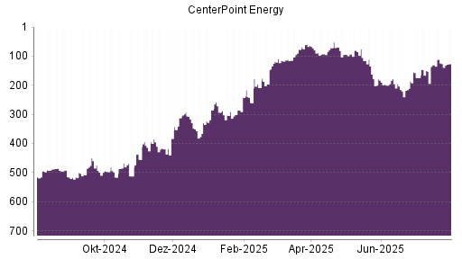 BOTSI®-Advisor Hochstufung CenterPoint Energy von Rang 200 auf ...