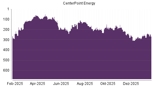 BOTSI®-Advisor Abstufung CenterPoint Energy von Rang 247 auf ...