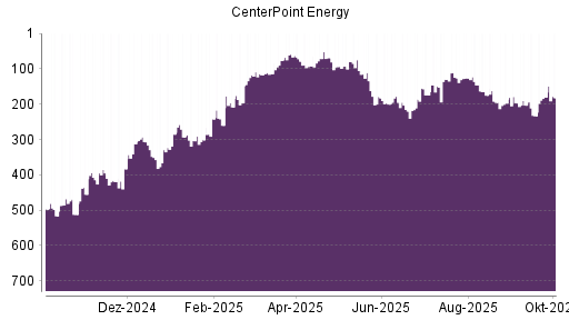 BOTSI®-Advisor Hochstufung CenterPoint Energy von Rang 42 auf Rang 33