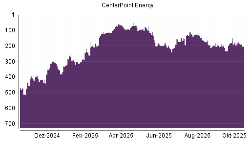 BOTSI®-Advisor Hochstufung CenterPoint Energy von Rang 69 auf Rang 34