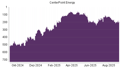 BOTSI®-Advisor Hochstufung CenterPoint Energy von Rang 197 auf Rang 196
