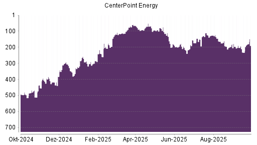 BOTSI®-Advisor Hochstufung CenterPoint Energy von Rang 42 auf Rang 33