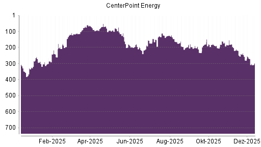 BOTSI®-Advisor Abstufung CenterPoint Energy von Rang 271 auf ...