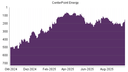 BOTSI®-Advisor Hochstufung CenterPoint Energy von Rang 233 auf ...