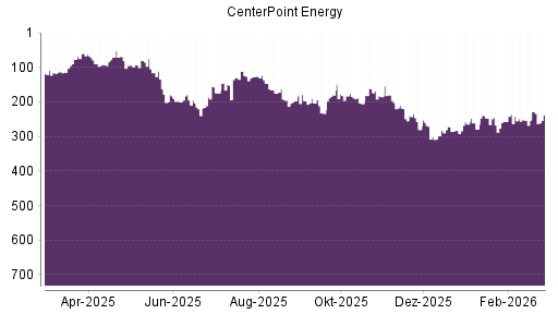 BOTSI®-Advisor Abstufung CenterPoint Energy von Rang 228 auf ...