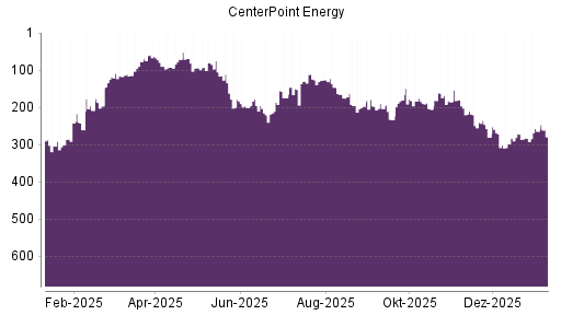 BOTSI®-Advisor Abstufung CenterPoint Energy von Rang 195 auf ...