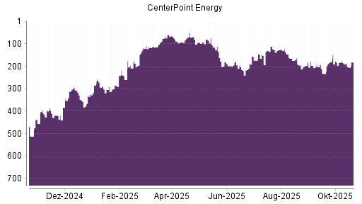BOTSI®-Advisor Abstufung CenterPoint Energy von Rang 48 auf Rang 64