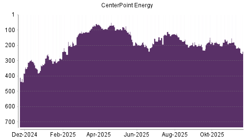 BOTSI®-Advisor Abstufung CenterPoint Energy von Rang 210 auf ...