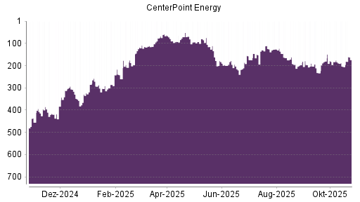 BOTSI®-Advisor Abstufung CenterPoint Energy von Rang 184 auf ...