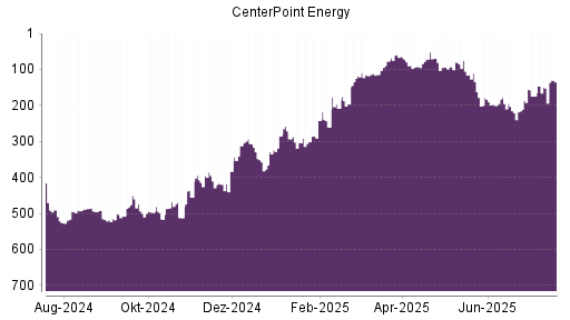 BOTSI®-Advisor Hochstufung CenterPoint Energy von Rang 174 auf ...