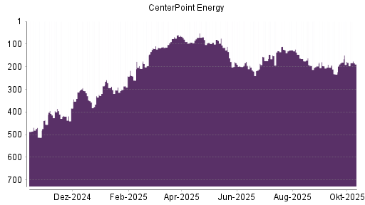 BOTSI®-Advisor Abstufung CenterPoint Energy von Rang 182 auf ...