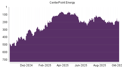 BOTSI®-Advisor Hochstufung CenterPoint Energy von Rang 71 auf ...