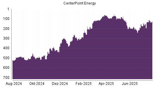 BOTSI®-Advisor Hochstufung CenterPoint Energy von Rang 130 auf ...