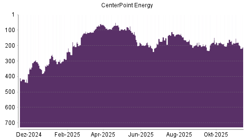 BOTSI®-Advisor Abstufung CenterPoint Energy von Rang 180 auf ...