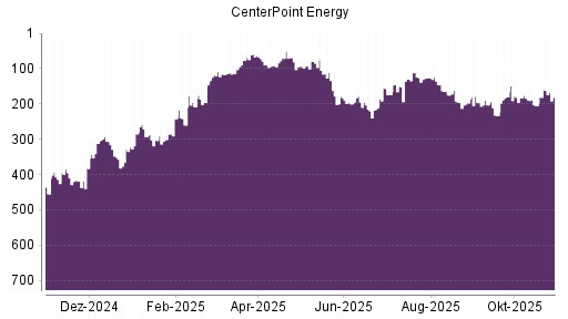 BOTSI®-Advisor Hochstufung CenterPoint Energy von Rang 205 auf ...