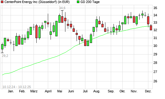 CenterPoint Energy-Aktie unter 200-Tage-Linie