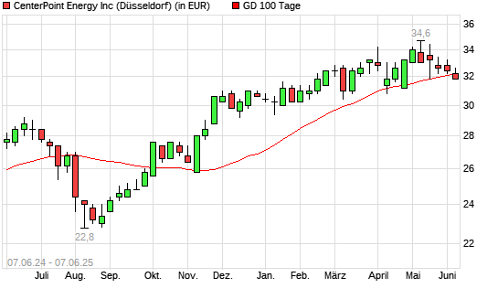 CenterPoint Energy-Aktie unter 100-Tage-Linie