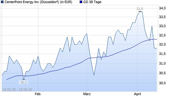 CenterPoint Energy-Aktie unter 38-Tage-Linie