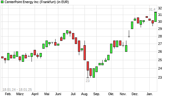 CenterPoint Energy-Aktie mit neuem 12-Monats-Hoch