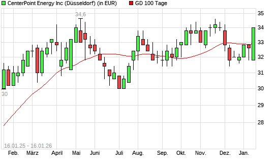 CenterPoint Energy-Aktie &uuml;ber 100-Tage-Linie