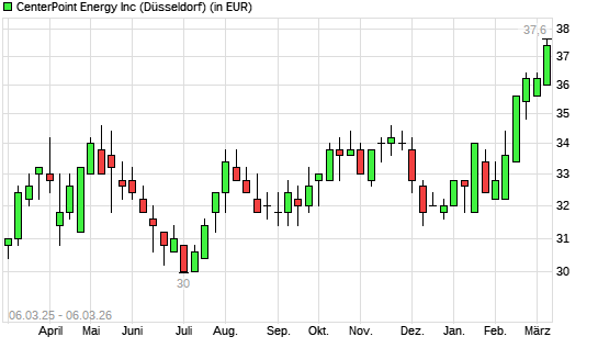 CenterPoint Energy-Aktie mit neuem 10-Jahres-Hoch