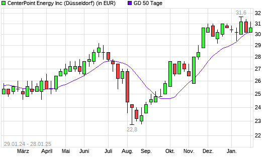 CenterPoint Energy-Aktie unter 50-Tage-Linie