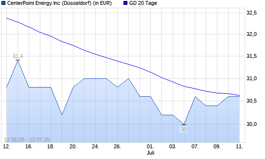 CenterPoint Energy-Aktie über 20-Tage-Linie