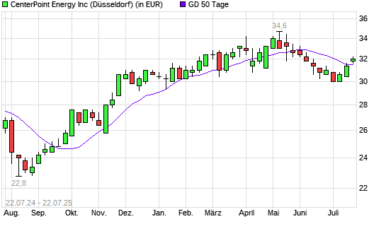 CenterPoint Energy-Aktie über 50-Tage-Linie