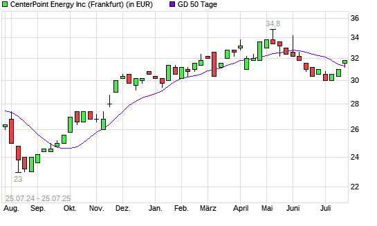 CenterPoint Energy-Aktie unter 50-Tage-Linie