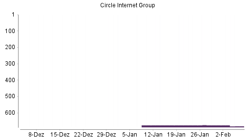 BOTSI®-Advisor Abstufung Circle Internet Group von Rang 675 auf ...